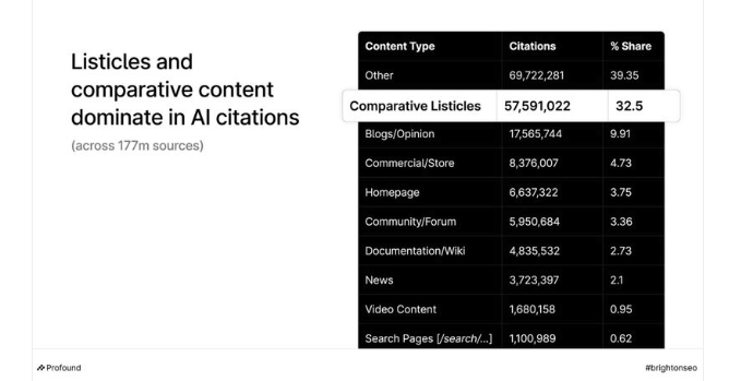 listicles domainate llms